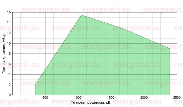 График мощности горелки FBR K 190 /M TL MEC + R. N DN100