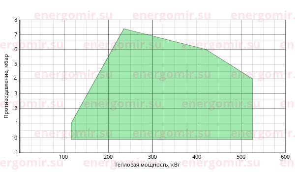 График мощности горелки FBR K 4/2 TC + R. CE D1"1/2-FS50