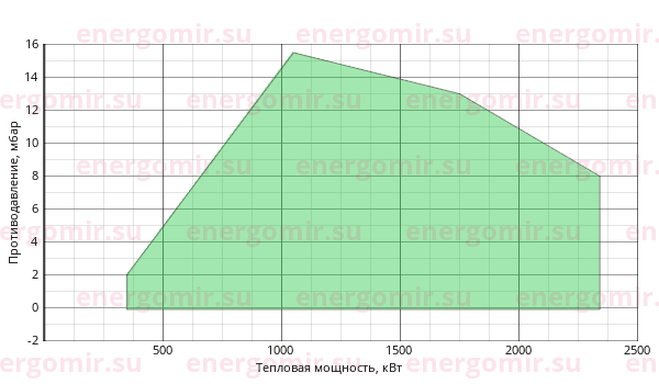 График мощности горелки FBR KN 190/M TL MEC + R. CE-CT D2"-FS50