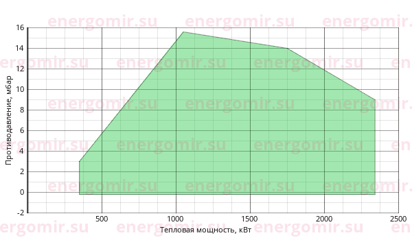 График мощности горелки FBR KN 190/M TL MEC + R. CE-CT DN100-FS100