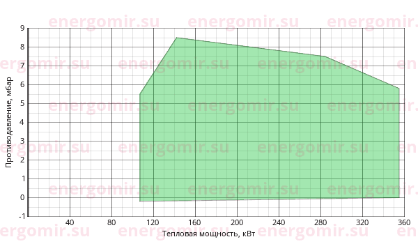 График мощности горелки Alphatherm Gamma G X5 .22 TL