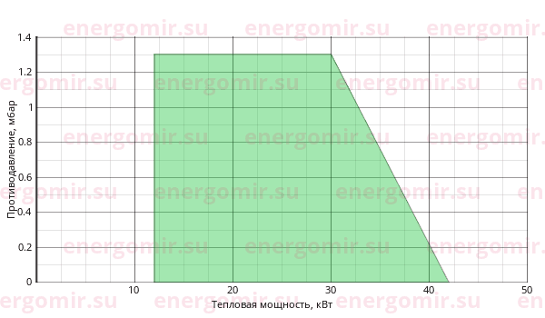 График мощности горелки Euronord Ecologic 30