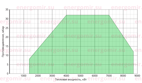 График мощности горелки Alphatherm Gamma K 750/M TL EL + R. CE-CT DN65-S-F65