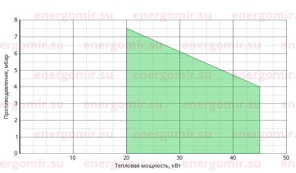 График мощности горелки Alphatherm Gamma FNDP 45/2 TL