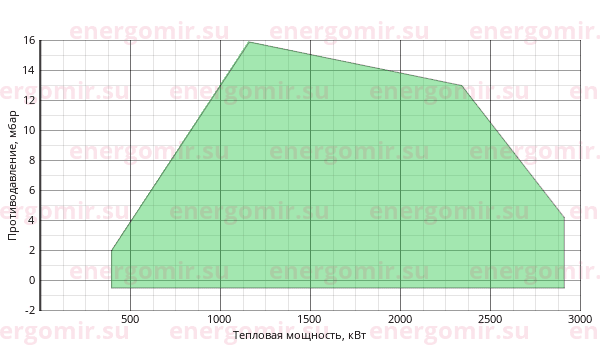 График мощности горелки Alphatherm Gamma GAS P 250/2 CE + R. N D2"