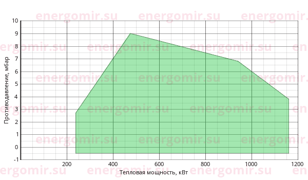 График мощности горелки Alphatherm Gamma FGP 100 /2 TLK