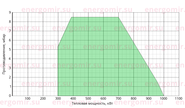 График мощности горелки Ecoflam MULTICALOR 100 TC MB-DLE 415