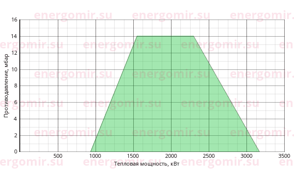 График мощности горелки Baltur BT 250 DSPN