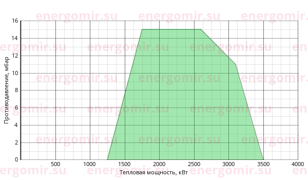 График мощности горелки Baltur BT 300 DSN 4T