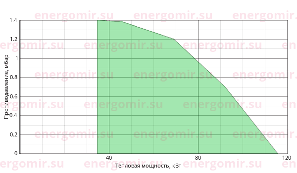 График мощности горелки Oroflam 2001 /10SC