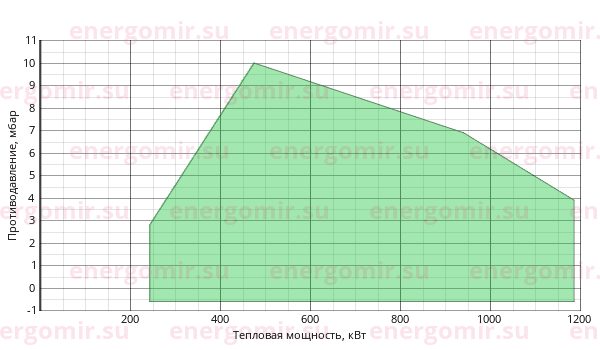 График мощности горелки FBR FGP 100 /M TL