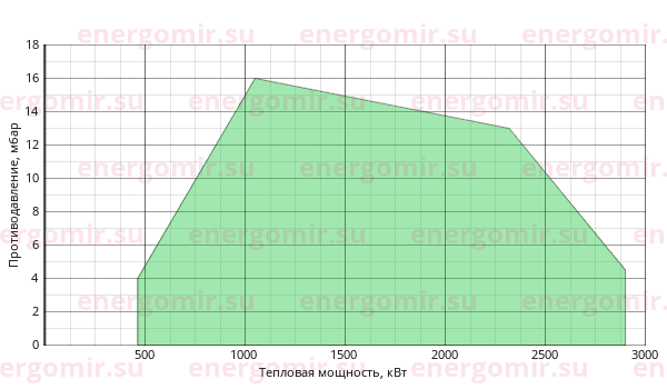 График мощности горелки FBR K 250 /M TL EL + R. CE DN100-FS100