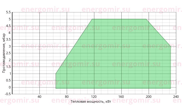 График мощности горелки FBR K 3/2 TL + R. CE D1"1/4-S
