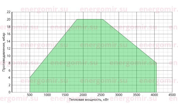 График мощности горелки FBR K 350 /M TL EL + R. CE DN65-FS65