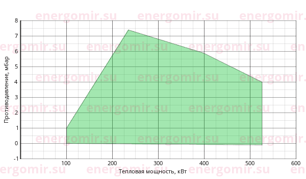 График мощности горелки FBR K 4/2 TC + R. CE D1"1/4-S
