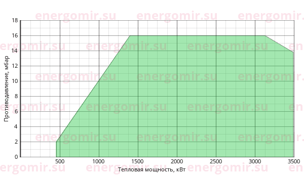 График мощности горелки FBR GAS P 300/M CE TL EL + R. CE D2"-FS50