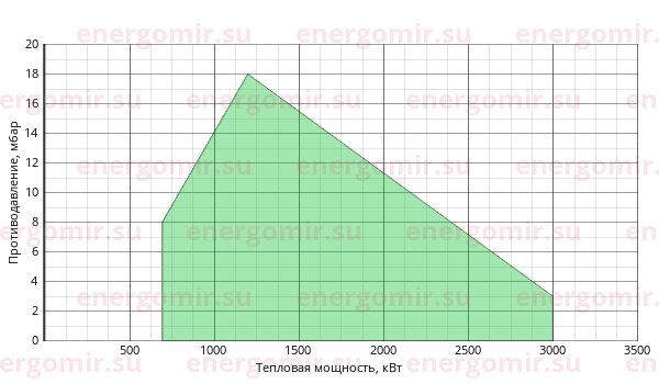 График мощности горелки Ecostar ECO 60 O (L) C 3 NG