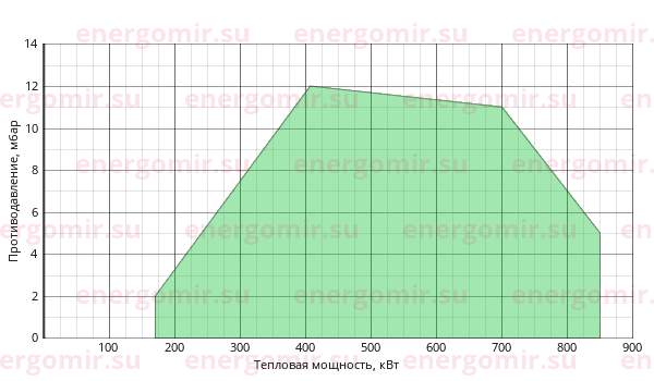 График мощности горелки FBR GAS XP 80/2 CE TC + R. CE D2"-S